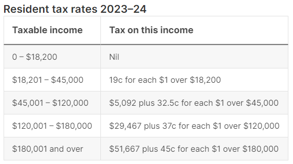 Australia Tax Rates