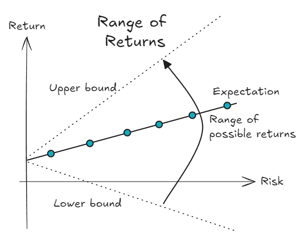 Range of Returns