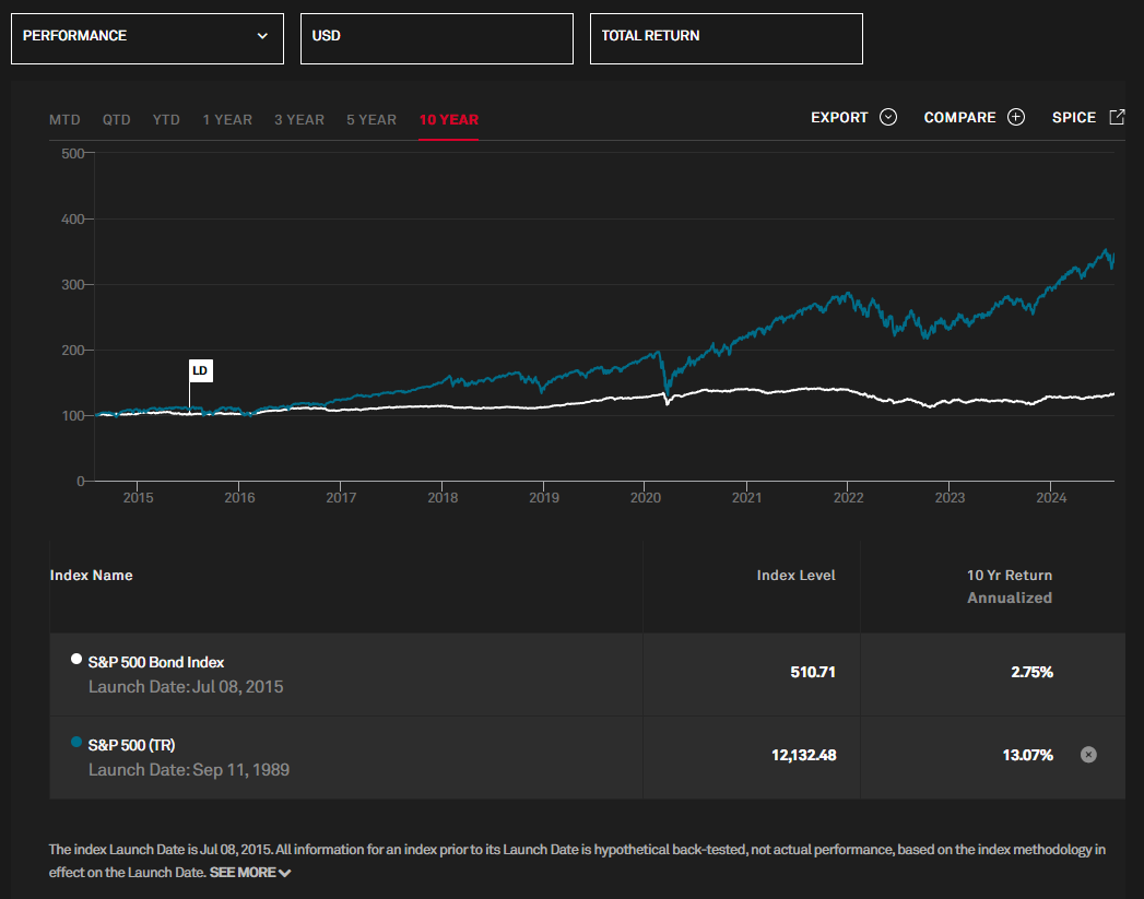 Stocks vs Bonds Performance