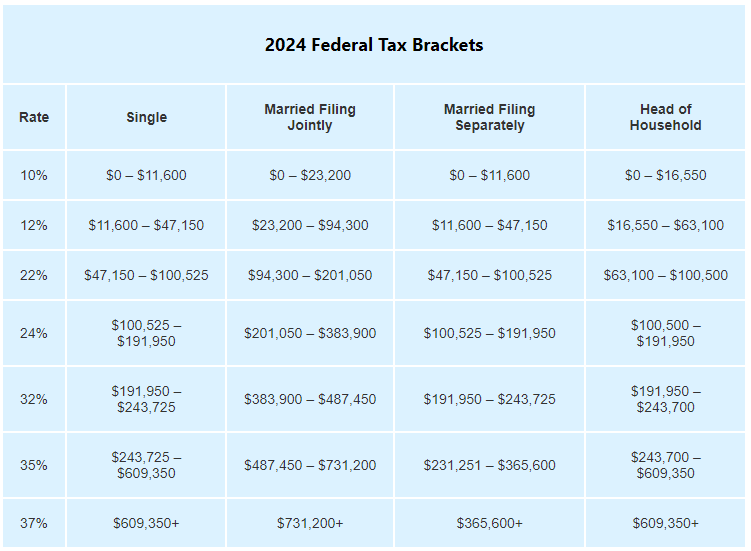 United States Tax Rates